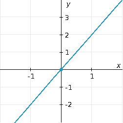 y
2
-1
-2
m
