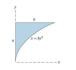 У
I
10
b
x = ky2
X - -