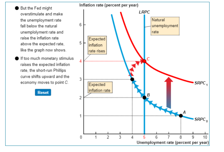 But the Fed might
overstimulate and make
the unemployment rate
fall below the natural
unemployment rate and
raise the inflation rate
above the expected rate,
like the graph now shows.
If too much monetary stimulus
raises the expected inflation
rate, the short-run Phillips
curve shifts upward and the
economy moves to point C.
Reset
Inflation rate (percent per year)
6
5
3
2
0
Expected
inflation
rate rises
Expected
inflation rate
1
2 3
LRPC
с
B
Natural
unemployment
rate
SRPC₁
SRPC
9 10
5 6 7 8
Unemployment rate (percent per year)