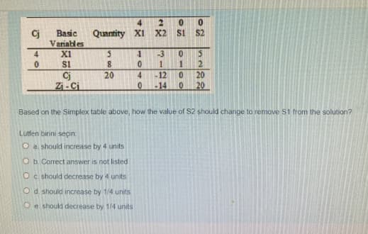 Cj
4
0
Basic
Variables
X1
$1
Cj
Z₁-C₁
4
2 0 0
Quantity X1 X2 $1 S2
5
8
20
1040
Lütfen birini seçin
O a. should increase by 4 units
O b. Correct answer is not listed
O c. should decrease by 4 units
Od should increase by 1/4 units
Oe should decrease by 1/4 units
دیا
1 1
24
0 5
2
-14
-12 0
Oo.
0
20
20
Based on the Simplex table above, how the value of S2 should change to remove S1 from the solution?