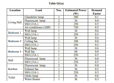 Table Q1(a)
Location
Load
Nos.
Estimated Power
Demand
(W)
200
Factor
Chandelier lamp
1
0.1
Fluorescent lamp
SSO (13A )
Air-conditioner (1HP)
Wall lamp
SSO (13A )
Wall lamp
36
0.8
Living Hall
250
0.5
1
750
0.5
1
36
0.6
Bedroom 1
250
0.5
36
0.6
Bedroom 2 Ceiling fan
1
100
0.8
SSO (13A )
Wall lamp
250
0.5
1
36
0.6
Bedroom 3 wall fan
1
60
0.8
SSO (13A )
Fluorescent lamp
SSO (13A )
Fluorescent lamp
250
0.5
1
36
0.8
Hall
1
250
0.5
2
36
0.8
Kitchen
Exhaust fan
SSO (13A )
Globe lamp
1
36
0.5
250
0.5
1
36
0.6
Toilet
Water Heater
3k
0.3
