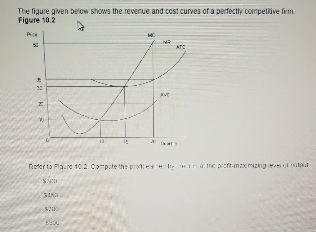 The figure given below shows the revenue and cost curves of a perfectly competitive firm.
Figure 10.2
Price
50
35
30
20
10
$450
$700
10
$500
15
MC
20
MR
AVC
Refer to Figure 10.2. Compute the profit earned by the firm at the profit-maximizing level of output.
$300
ATC
Quantity