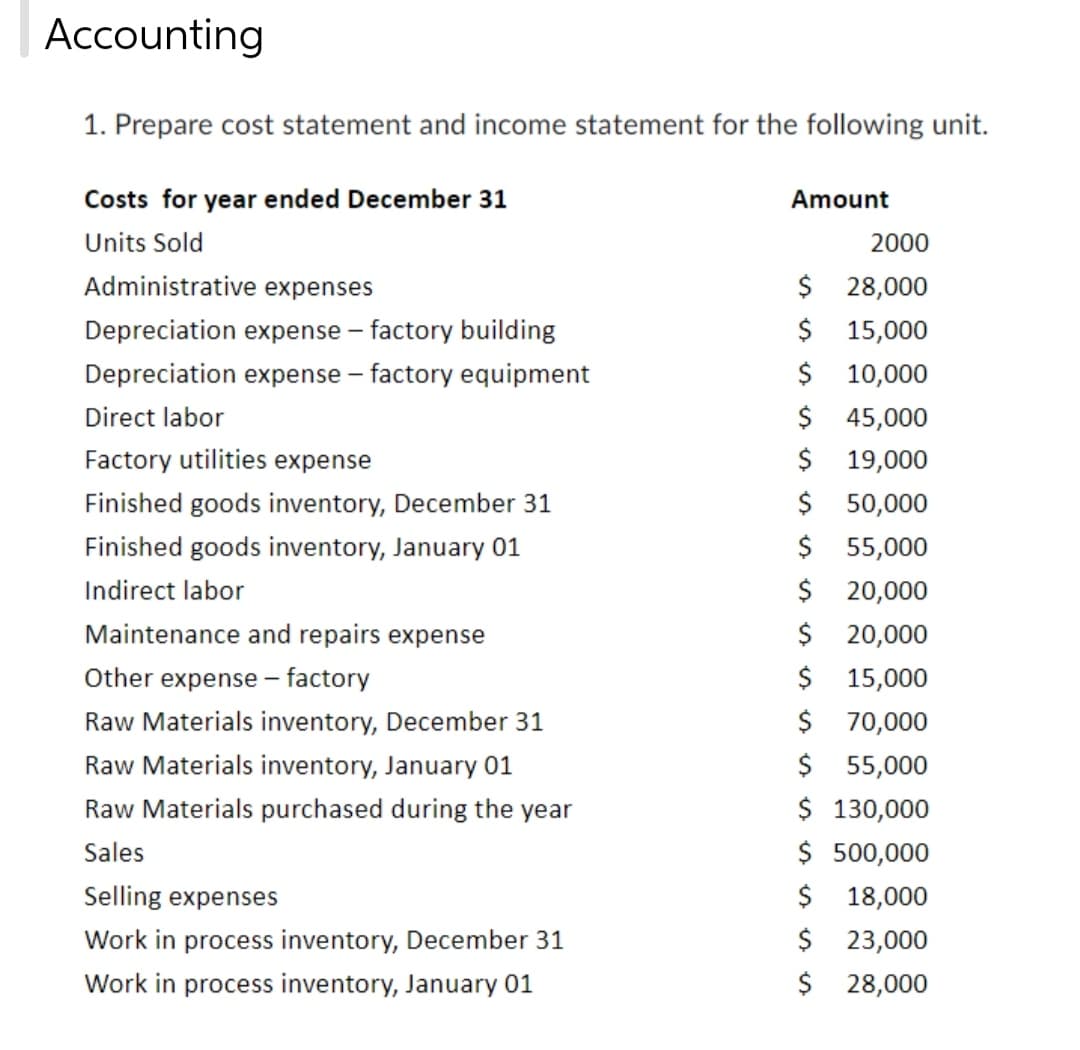 Accounting
1. Prepare cost statement and income statement for the following unit.
Costs for year ended December 31
Units Sold
Administrative expenses
Depreciation expense - factory building
Depreciation expense - factory equipment
Direct labor
Factory utilities expense
Finished goods inventory, December 31
Finished goods inventory, January 01
Indirect labor
Maintenance and repairs expense
Other expense - factory
Raw Materials inventory, December 31
Raw Materials inventory, January 01
Raw Materials purchased during the year
Sales
Selling expenses
Work in process inventory, December 31
Work in process inventory, January 01
Amount
2000
$
28,000
$
15,000
$ 10,000
$ 45,000
$ 19,000
$
50,000
$
55,000
$
20,000
$
20,000
$
15,000
$
70,000
$ 55,000
$ 130,000
$ 500,000
$ 18,000
$ 23,000
$
28,000