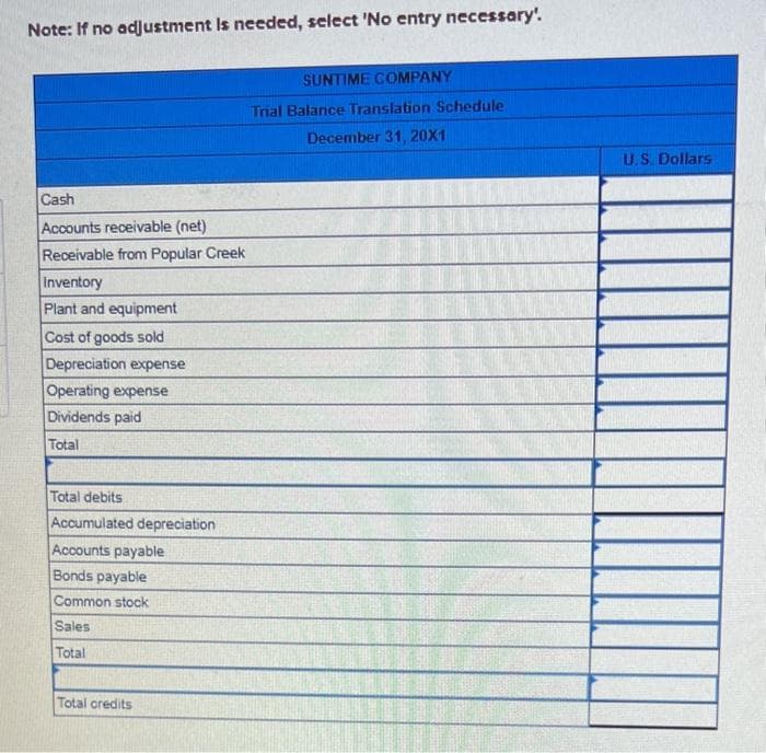 Note: If no adjustment is needed, select 'No entry necessary'.
Cash
Accounts receivable (net)
Receivable from Popular Creek
Inventory
Plant and equipment
Cost of goods sold
Depreciation expense
Operating expense
Dividends paid
Total
Total debits
Accumulated depreciation
Accounts payable
Bonds payable
Common stock
Sales
Total
Total credits
SUNTIME COMPANY
Trial Balance Translation Schedule
December 31, 20X1
U.S. Dollars