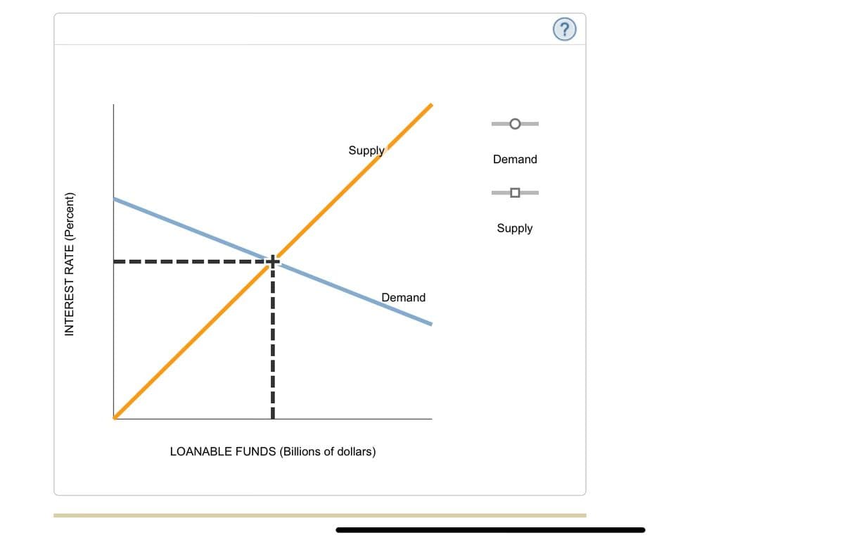 INTEREST RATE (Percent)
Supply
LOANABLE FUNDS (Billions of dollars)
Demand
Demand
Supply
?