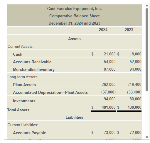 Current Assets:
Cash
Accounts Receivable
Merchandise Inventory
Long-term Assets:
Plant Assets
Total Assets
Cast Exercise Equipment, Inc.
Comparative Balance Sheet
December 31, 2024 and 2023
Accumulated Depreciation-Plant Assets
Investments
Current Liabilities:
Accounts Payable
Assets
Liabilities
$
CA
2024
21,000 $
54,000
87,000
262,000
(37,000)
94,000
481,000 $
73,000 $
2023
18,000
52,000
94,000
219,400
(33,400)
80,000
430,000
72,000
7.500