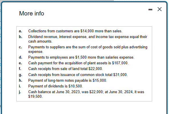 More info
a.
b.
C.
d.
e.
f.
g.
h.
i.
j.
Collections from customers are $14,000 more than sales.
Dividend revenue, interest expense, and income tax expense equal their
cash amounts.
Payments to suppliers are the sum of cost of goods sold plus advertising
expense.
Payments to employees are $1,500 more than salaries expense.
Cash payment for the acquisition of plant assets is $107,000.
Cash receipts from sale of land total $22,000.
Cash receipts from issuance of common stock total $31,000.
Payment of long-term notes payable is $15,000.
Payment of dividends is $10,500.
Cash balance at June 30, 2023, was $22,000; at June 30, 2024, it was
$19,500.
-
X