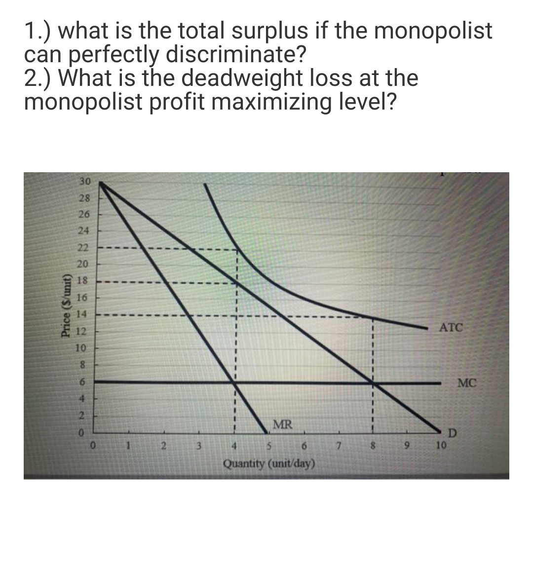 1.) what is the total surplus if the monopolist
can perfectly discriminate?
2.) What is the deadweight loss at the
monopolist profit maximizing level?
30
28
26
24
22
20
18
16
14
A12
ATC
10
6.
MC
4.
2.
MR
0.
1.
3
6.
7.
8
6.
10
Quantity (unit/day)
Price ($/unit)
