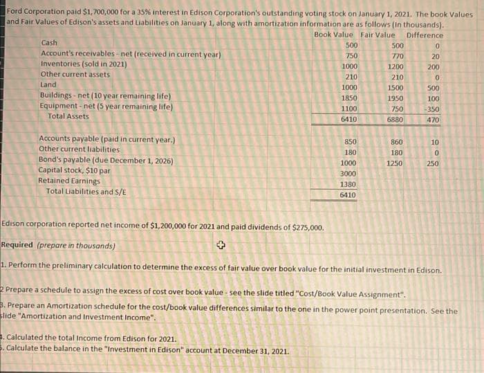 Ford Corporation paid $1,700,000 for a 35% interest in Edison Corporation's outstanding voting stock on January 1, 2021. The book Values
and Fair Values of Edison's assets and Liabilities on January 1, along with amortization information are as follows (In thousands).
Book Value Fair Value
Difference
Cash
500
500
Account's receivables - net (received in current year)
750
770
20
Inventories (sold in 2021)
Other current assets
1000
1200
200
210
210
Land
1000
1500
500
Buildings - net (10 year remaining life)
Equipment - net (5 year remaining life)
Total Assets
1850
1950
100
1100
750
350
6410
6880
470
Accounts payable (paid in current year.)
Other current liabilities
850
860
10
180
180
Bond's payable (due December 1, 2026)
Capital stock, $10 par
Retained Earnings
Total Liabilities and S/E
1000
1250
250
3000
1380
6410
Edison corporation reported net income of $1,200,000 for 2021 and paid dividends of $275,000.
Required (prepare in thousands)
1. Perform the preliminary calculation to determine the excess of fair value over book value for the initial investment in Edison.
2 Prepare a schedule to assign the excess of cost over book value - see the slide titled "Cost/Book Value Assignment".
B. Prepare an Amortization schedule for the cost/book value differences similar to the one in the power point presentation. See the
slide "Amortization and Investment Income".
. Calculated the total Income from Edison for 2021.
. Calculate the balance in the "Investment in Edison" account at December 31, 2021.
