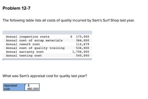 Problem 12-7
The following table lists all costs of quality incurred by Sam's Surf Shop last year.
$ 175,000
366,000
Annual inspection costs
Annual cost of scrap materials
Annual rework cost
Annual cost of quality training
Annual warranty cost
Annual testing cost
114,679
536,000
1,706,000
540,000
What was Sam's appraisal cost for quality last year?
Appraisal
cost
480,000
