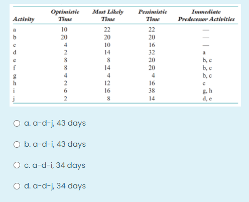 Optimistic
Time
Most Likely
Time
Pessimistic
Immediate
Activity
Time
Predecessor Activities
a
10
22
22
b
20
20
20
4
10
16
2
14
32
a
b, e
b, c
b, c
8
20
20
14
4
12
16
4
16
g, h
d, e
38
8
14
O a. a-d-j, 43 days
O b. a-d-i, 43 days
O c. a-d-i, 34 days
O d. a-d-j, 34 days
