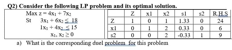 Q2) Consider the following LP problem and its optimal solution.
Max z= 4x1 + 7x2
Z
x1
x2
sl
s2
R.H.S
St
Зх1 + 6х2 < 18
1x1 + 4x2 < 15
X1, X2 20
Z
1
1
1.33
24
x1
2
0.33
6
s2
2
-0.33
1
9
a) What is the corresponding duel problem for this problem
