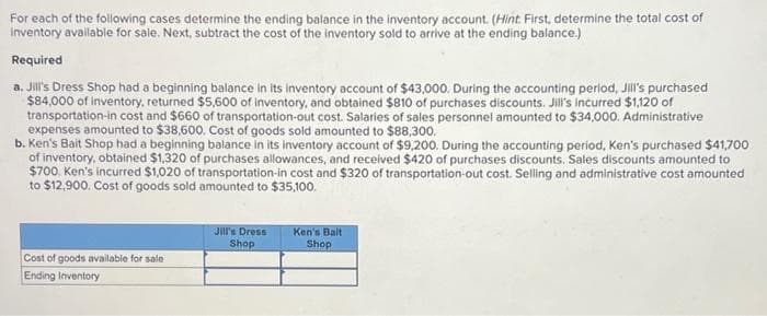 For each of the following cases determine the ending balance in the inventory account. (Hint: First, determine the total cost of
inventory available for sale. Next, subtract the cost of the inventory sold to arrive at the ending balance.)
Required
a. Jill's Dress Shop had a beginning balance in its inventory account of $43,000. During the accounting period, Jill's purchased
$84,000 of inventory, returned $5,600 of inventory, and obtained $810 of purchases discounts. Jill's incurred $1,120 of
transportation-in cost and $660 of transportation-out cost. Salaries of sales personnel amounted to $34,000. Administrative
expenses amounted to $38,600. Cost of goods sold amounted to $88,300.
b. Ken's Bait Shop had a beginning balance in its inventory account of $9,200. During the accounting period, Ken's purchased $41,700
of inventory, obtained $1,320 of purchases allowances, and received $420 of purchases discounts. Sales discounts amounted to
$700. Ken's incurred $1,020 of transportation-in cost and $320 of transportation-out cost. Selling and administrative cost amounted
to $12,900. Cost of goods sold amounted to $35,100.
Cost of goods available for sale
Ending Inventory
Jill's Dress
Shop
Ken's Bait
Shop