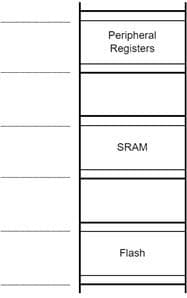 Peripheral
Registers
SRAM
Flash
