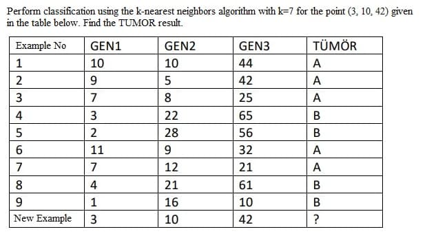 ### Exercise in k-Nearest Neighbors Algorithm

#### Problem Statement
Perform classification using the k-nearest neighbors algorithm with \( k=7 \) for the point (3, 10, 42) given in the table below. Find the TUMOR result.

#### Data Table

| Example No | GEN1 | GEN2 | GEN3 | TUMOR |
|------------|------|------|------|-------|
| 1          | 10   | 10   | 44   | A     |
| 2          | 9    | 5    | 42   | A     |
| 3          | 7    | 8    | 25   | A     |
| 4          | 3    | 22   | 65   | B     |
| 5          | 2    | 28   | 56   | B     |
| 6          | 11   | 9    | 32   | A     |
| 7          | 7    | 12   | 21   | A     |
| 8          | 4    | 21   | 61   | B     |
| 9          | 1    | 16   | 10   | B     |
| New Example | 3    | 10   | 42  | ?     |

#### Explanation of the Method

The k-nearest neighbors (k-NN) algorithm is a non-parametric method used for classification and regression. In both cases, the input consists of the \( k \) closest training examples in the feature space. The algorithm works on the principle that similar points can be found in close proximity. 

Key steps to apply the k-NN algorithm:
1. **Calculate the distance** between the new data point and all existing data points.
2. **Sort** the distances to identify the nearest neighbors.
3. **Determine the majority class** among these neighbors.
4. **Classify** the new data point based on the majority class.

##### Illustration
Assuming the use of Euclidean distance, you would calculate the distance from the new example to each existing data point as follows:

- Distance formula for Euclidean distance:
   \[
   \text{distance} = \sqrt{(GEN1_{new} - GEN1_{i})^2 + (GEN2_{new} - GEN2_{i})^