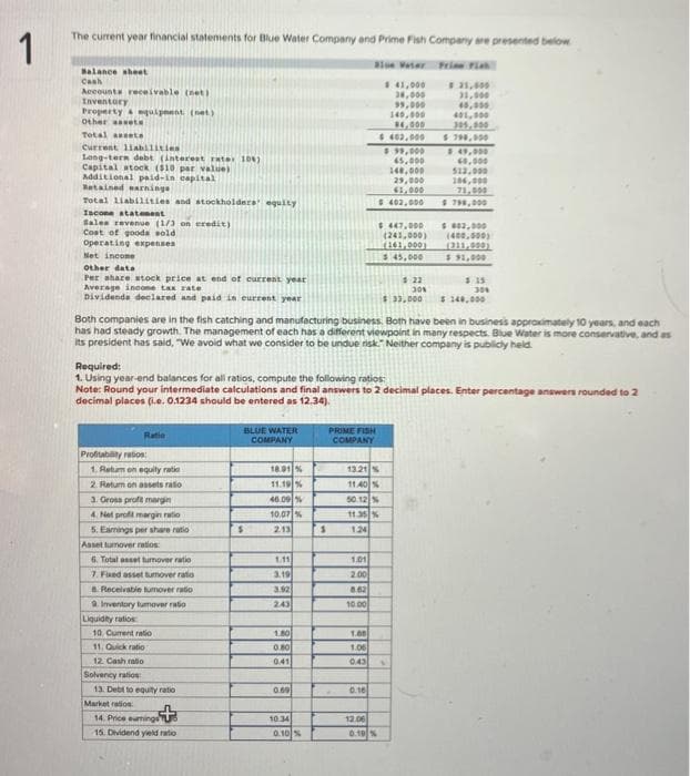 **Balance Sheet & Income Statement Analysis for Blue Water Company & Prime Fish Company**

The current year financial statements for Blue Water Company and Prime Fish Company are presented below.

### Balance Sheets:
- **Assets:**
  - Cash: BWC $41,000 | PFC $25,000
  - Accounts receivable (net): BWC $8,000 | PFC $7,500
  - Inventory: BWC $30,500 | PFC $48,400
  - Property, plant & equipment (net): BWC $70,000 | PFC $95,000
  - Other: BWC $43,500 | PFC $35,000
  - **Total Assets:** BWC $193,000 | PFC $210,900

- **Liabilities:**
  - Current debt: BWC $5,200 | PFC $15,400
  - Long-term debt (interest rate 10%): BWC $60,000 | PFC $70,000
  - Common stock ($10 par value): BWC $36,000 | PFC $40,000
  - Paid-in capital in excess of par: BWC $13,000 | PFC $16,000
  - Retained earnings: BWC $78,800 | PFC $69,500
  - **Total Liabilities and Stockholders' Equity:** BWC $193,000 | PFC $210,900

### Income Statements:
- **Revenue and Expenses:**
  - Sales revenue (1/3 on credit): BWC $447,000 | PFC $689,000
  - Cost of goods sold: BWC $190,000 | PFC $468,000
  - Operating expenses: BWC $167,000 | PFC $182,000
  - Other: BWC $57,000 | PFC $16,000
  - **Net Income:** BWC $45,000 | PFC $23,000

### Market Data:
  - Average stock price at end of current year: BWC $30 | PFC $30
  - Income tax rate: BWC 30% | PFC 30%
  - Dividends declared and paid in current year: BWC $1.20 | PFC $0.60

Both companies are in the fish catching and manufacturing business. They