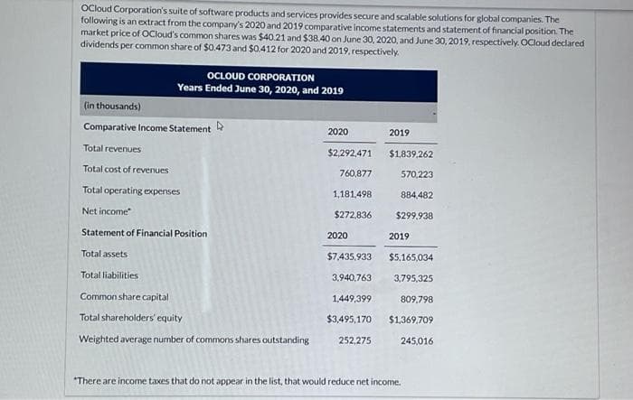 OCloud Corporation's suite of software products and services provides secure and scalable solutions for global companies. The
following is an extract from the company's 2020 and 2019 comparative income statements and statement of financial position. The
market price of OCloud's common shares was $40.21 and $38.40 on June 30, 2020, and June 30, 2019, respectively. OCloud declared
dividends per common share of $0.473 and $0.412 for 2020 and 2019, respectively.
OCLOUD CORPORATION
Years Ended June 30, 2020, and 2019
(in thousands)
Comparative Income Statement
Total revenues
Total cost of revenues
Total operating expenses
Net income
Statement of Financial Position
Total assets
Total liabilities
Common share capital
Total shareholders' equity
Weighted average number of commons shares outstanding
2020
$2,292,471 $1,839,262
760,877
570,223
1,181,498
884,482
$272,836
$299,938
2020
$7,435,933
3,940,763
1,449,399
$3,495,170
2019
252,275
2019
$5,165,034
3,795,325
809,798
$1,369,709
245,016
*There are income taxes that do not appear in the list, that would reduce net income.