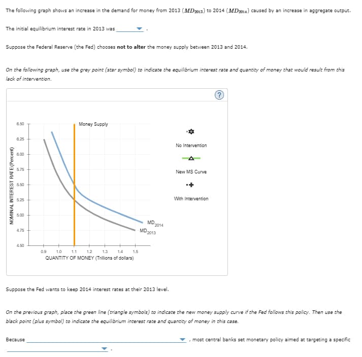 The following graph shows an increase in the demand for money from 2013 (MD2013) to 2014 (MD2014) caused by an increase in aggregate output.
The initial equilibrium interest rate in 2013 was
Suppose the Federal Reserve (the Fed) chooses not to alter the money supply between 2013 and 2014.
On the following graph, use the grey point (star symbol) to indicate the equilibrium interest rate and quantity of money that would result from this
lack of intervention.
NOMINAL INTEREST RATE (Percent)
6.50
Money Supply
6.25
6.00
5.75
5.50
5.25
5.00
4.75
4.50
09
1.0
1.1 1.2
1.3
1.4
QUANTITY OF MONEY (Trillions of dollars)
1.5
MD
2014
MD 2013
Suppose the Fed wants to keep 2014 interest rates at their 2013 level.
No Intervention
New MS Curve
+
With Intervention
On the previous graph, place the green line (triangle symbols) to indicate the new money supply curve if the Fed follows this policy. Then use the
black point (plus symbol) to indicate the equilibrium interest rate and quantity of money in this case.
Because
, most central banks set monetary policy aimed at targeting a specific