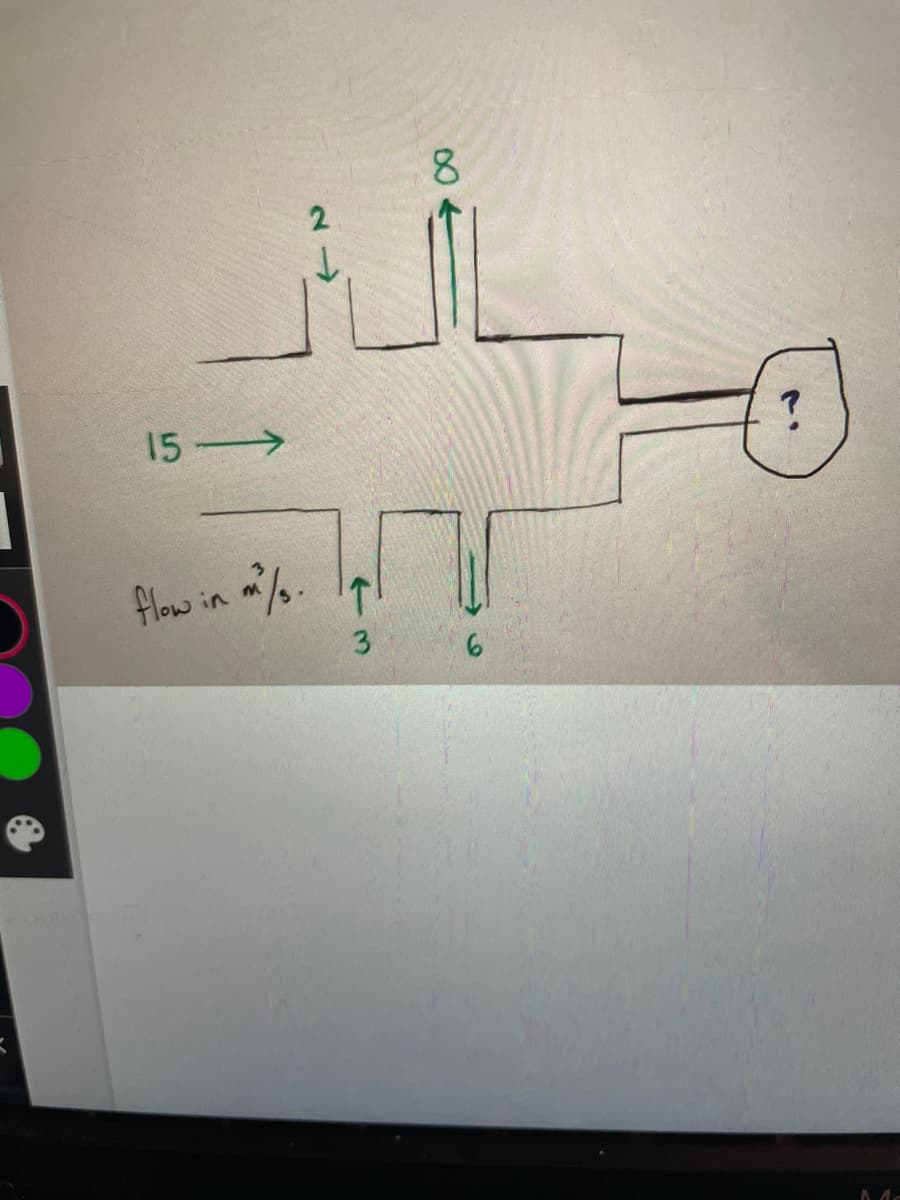 ### Flow Analysis Diagram

The diagram illustrates a fluid flow system with various intersections and specified flow rates. The flow rates are marked with arrows indicating the direction, and numerical values indicating the flow rate in cubic meters per second (m³/s).

#### Flow Rates:
- **Left to Right:** 15 m³/s (entering from the left)
- **Top to Bottom:** 
  - Downward: 2 m³/s (entering from the top)
  - Upward: 8 m³/s (entering from the bottom)
  - Downward: 3 m³/s (entering from the bottom)
  - Downward: 6 m³/s (leaving downwards)

#### Unspecified Flow Rate:
- The total fluid leaving through the rightmost exit is unknown and is represented by a question mark (`?`).

#### Conservation of Mass Principle:
For fluid systems, the conservation of mass dictates that the sum of flows entering must equal the sum of flows exiting. This principle can be used to solve for the unknown flow rate.

### Application:

To find the unknown flow rate `?`, we sum the flow rates entering the system and compare them to the sum of flow rates leaving the system. 

**Total Inflow:**
- From the left: 15 m³/s
- From the top: 2 m³/s
- From the bottom: (8 m³/s + 3 m³/s) = 11 m³/s

**Total Inflow = 15 + 2 + 11 = 28 m³/s**

**Total Outflow:**
- Downward: 6 m³/s
- Rightward: `?` m³/s

**Total Outflow = 6 + ?**

Setting inflow equal to outflow for mass conservation:

\[ 28 = 6 + ? \]

Solving for `?`:

\[ ? = 28 - 6 \]

\[ ? = 22 \text{ m³/s} \]

Therefore, the flow rate exiting to the right is 22 m³/s.

This diagram can be used as an educational tool to demonstrate the application of the conservation of mass principle in fluid flow systems.