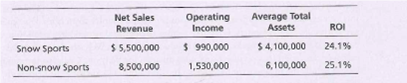 Net Sales
Revenue
Average Total
Assets
Operating
Income
ROI
24.1%
Snow Sports
Non-snow Sports
$ 5,500,000
8,500,000
$ 990,000
1,530,000
$ 4,100,000
6,100,000
25.1%
