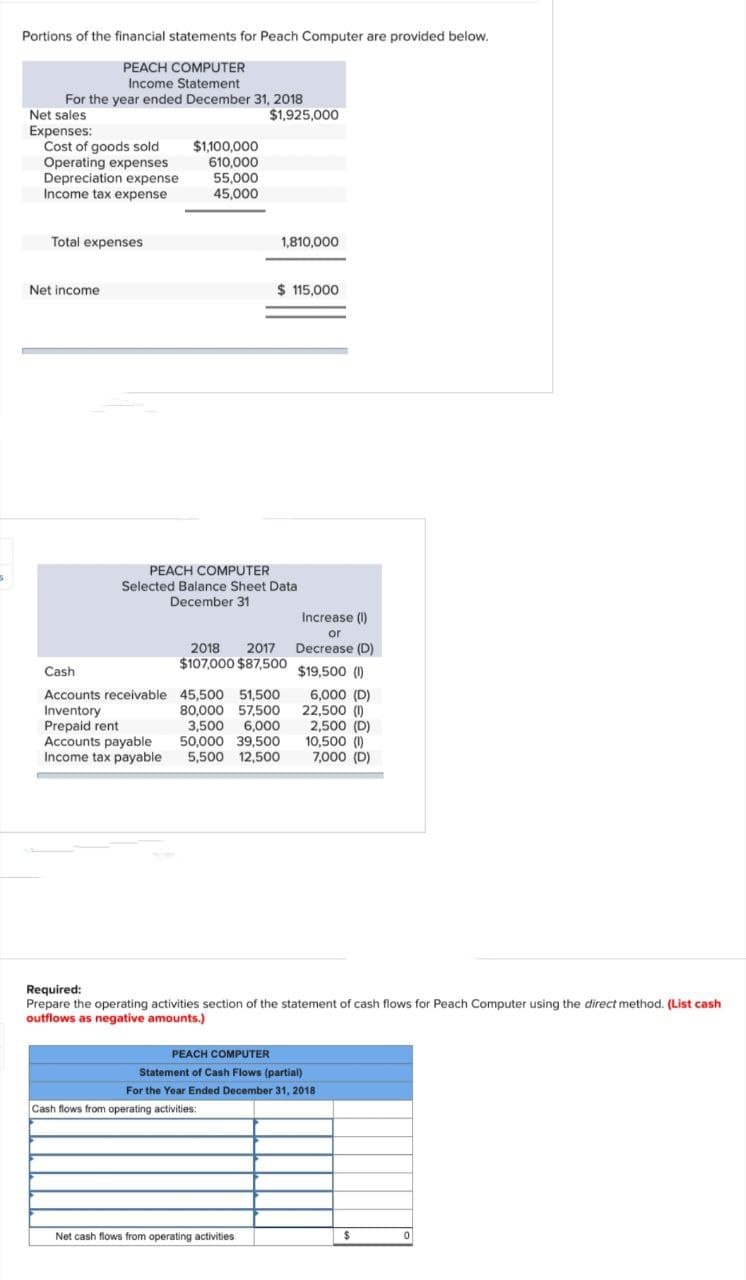 Portions of the financial statements for Peach Computer are provided below.
PEACH COMPUTER
Income Statement
For the year ended December 31, 2018
Net sales
Expenses:
Cost of goods sold
Operating expenses
Depreciation expense
Income tax expense
Total expenses
Net income
$1,100,000
610,000
55,000
45,000
$1,925,000
1,810,000
PEACH COMPUTER
Selected Balance Sheet Data
December 31
$ 115,000
2018 2017 Decrease (D)
$107,000 $87,500
Cash
45,500 51,500
Accounts receivable
Inventory
Prepaid rent
80,000 57,500
3,500 6,000
Accounts payable
50,000 39,500
Income tax payable 5,500 12,500
Cash flows from operating activities:
Net cash flows from operating activities
Increase (1)
or
Required:
Prepare the operating activities section of the statement of cash flows for Peach Computer using the direct method. (List cash
outflows as negative amounts.)
$19,500 (1)
6,000 (D)
22,500 (1)
2,500 (D)
10,500 (1)
7,000 (D)
PEACH COMPUTER
Statement of Cash Flows (partial)
For the Year Ended December 31, 2018
$
0