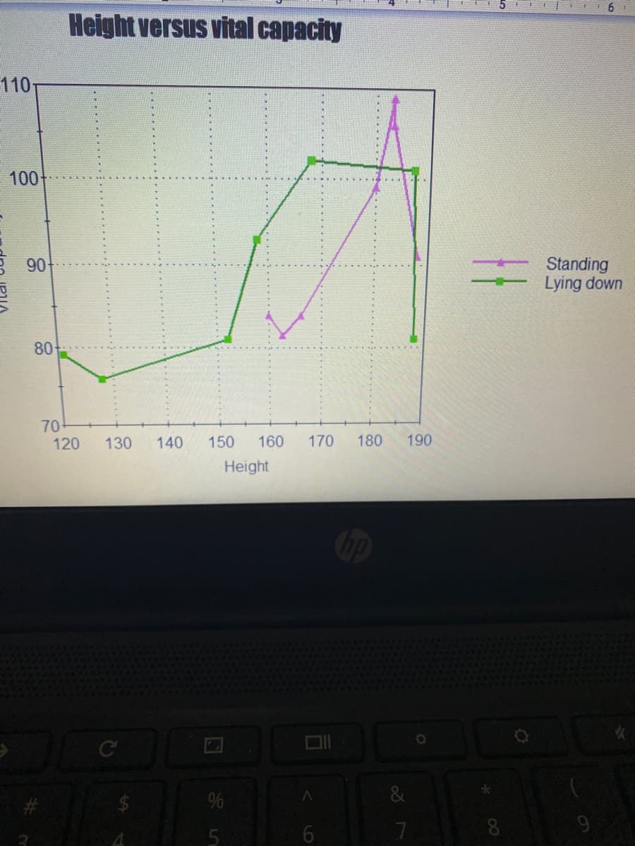 Height versus vital capacity
110
100
Standing
Lying down
90
80
70
120
130
140
150
160
170
180
190
Height
C
%
8.
