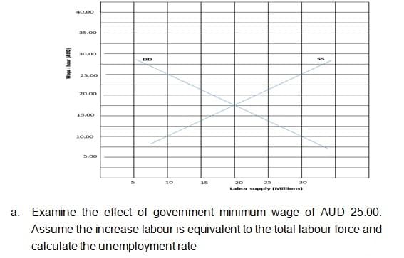 40.00
35.00
30.00
25.00
20.00
15.00
10.00
5.00
10
15
20
25
30
Labor supply (Millions)
a. Examine the effect of govemment minimum wage of AUD 25.00.
Assume the increase labour is equivalent to the total labour force and
calculate the unemployment rate
Wage / hour (AUO)
