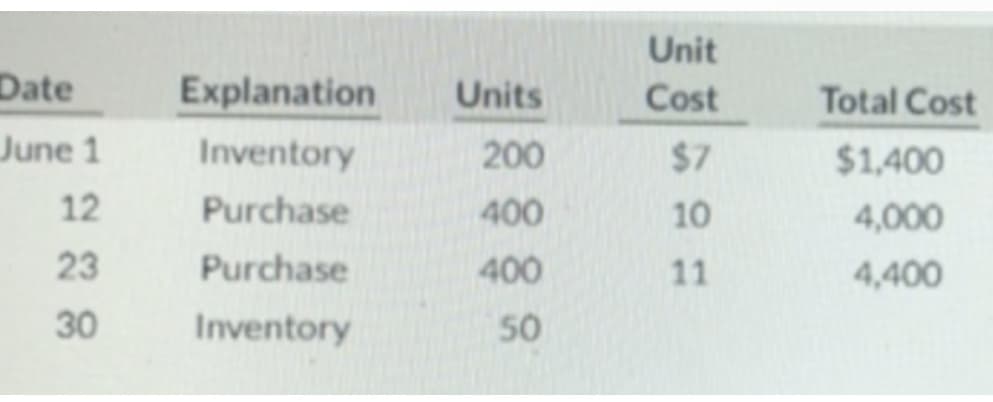 Unit
Date
Explanation
Units
Cost
Total Cost
June 1
Inventory
200
$7
$1,400
12
Purchase
400
10
4,000
23
Purchase
400
11
4,400
30
Inventory
50
