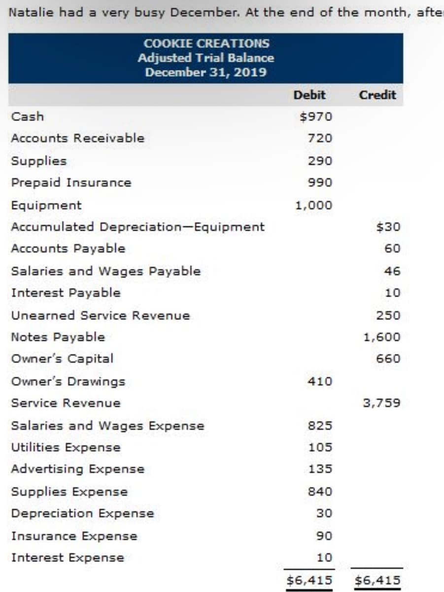 Natalie had a very busy December. At the end of the month, after
COOKIE CREATIONS
Adjusted Trial Balance
December 31, 2019
Debit
Credit
Cash
$970
Accounts Receivable
720
Supplies
290
Prepaid Insurance
990
Equipment
1,000
Accumulated Depreciation-Equipment
$30
Accounts Payable
60
Salaries and Wages Payable
46
Interest Payable
10
Unearned Service Revenue
250
Notes Payable
1,600
Owner's Capital
660
Owner's Drawings
410
Service Revenue
3,759
Salaries and Wages Expense
825
Utilities Expense
105
Advertising Expense
135
Supplies Expense
840
Depreciation Expense
30
Insurance Expense
90
Interest Expense
10
$6,415
$6,415
