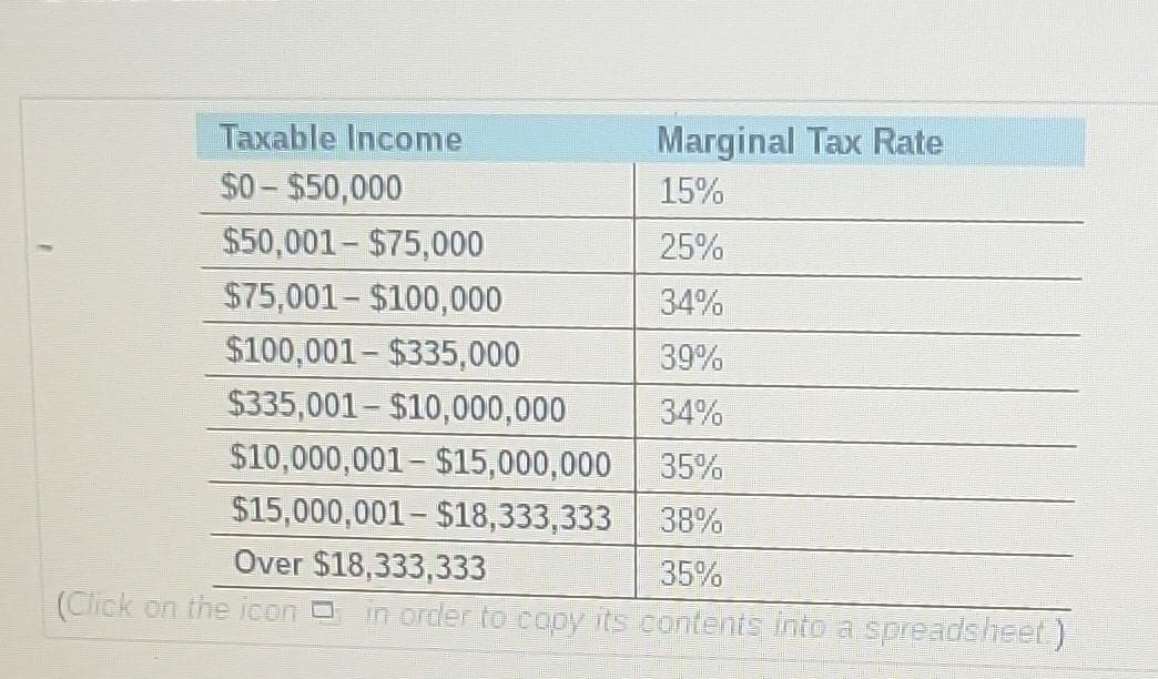 (Corporate income tax) Last year Sanderson, Inc. had sales of $3.8 million. The firm's cost of goods sold came to $2.6 million, its
operating expenses excluding depreciation of $97,000 were $392,000, and the firm paid $150,000 in interest on its bank loans. Also, the
corporation received $55,000 in dividend income (from a company in which it owned less than 20 percent of its shares) but paid $28,000
in the form of dividends to its own common stockholders. Use the corporate tax rates shown in the popup window,, to calculate
the corporation's tax liability. What are the firm's average and marginal tax rates?
The firm's tax liability for the year is $
(Round to the nearest dollar.)