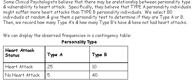 Some Clinical Psychologists believe that there may be arelationship between personality type
& vulnerability to heart attack. Specifically, they believe that TYPE A personality individuals
might suffer more heart attacks than TYPĖ B personality individuals. We select 80
individuals at random & give them a personality test to determine if they are Type A or B.
Then, we record how many Type A's & how many Type B's have & have not had heart attacks.
We can display the observed frequencies in a contingency table:
Personality Type
Heart Attack
Status
Туре А
Туре В
Heart Attack
25
10
No Heart Attack
40
