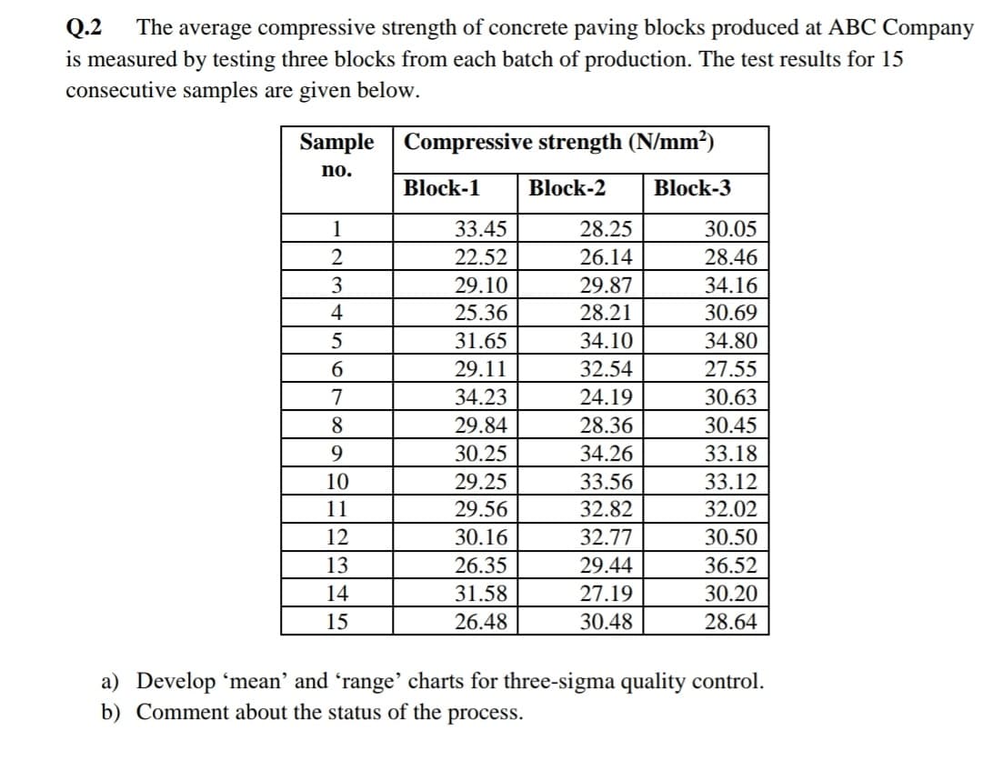 Q.2
The average compressive strength of concrete paving blocks produced at ABC Company
is measured by testing three blocks from each batch of production. The test results for 15
consecutive samples are given below.
Sample Compressive strength (N/mm?)
no.
Block-1
Block-2
Block-3
1
33.45
28.25
30.05
22.52
26.14
28.46
3
29.10
29.87
34.16
4
25.36
28.21
30.69
5
31.65
34.10
34.80
6.
29.11
32.54
27.55
7
34.23
24.19
30.63
8
29.84
28.36
30.45
9.
30.25
34.26
33.18
10
29.25
33.56
33.12
11
29.56
32.82
32.02
12
30.16
32.77
30.50
13
26.35
29.44
36.52
14
31.58
27.19
30.20
15
26.48
30.48
28.64
a) Develop 'mean' and 'range' charts for three-sigma quality control.
b) Comment about the status of the process.
