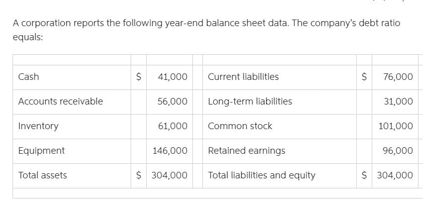 A corporation reports the following year-end balance sheet data. The company's debt ratio
equals:
Cash
Accounts receivable
Inventory
Equipment
Total assets
$ 41,000
56,000
61,000
146,000
$ 304,000
Current liabilities
Long-term liabilities
Common stock
Retained earnings
Total liabilities and equity
$ 76,000
31,000
101,000
96,000
$ 304,000