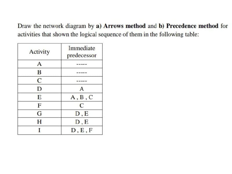 Draw the network diagram by a) Arrows method and b) Precedence method for
activities that shown the logical sequence of them in the following table:
Immediate
Activity
predecessor
A
C
D
A
E
А, В,С
F
C
G
D,E
H
D,E
I
D, E, F
