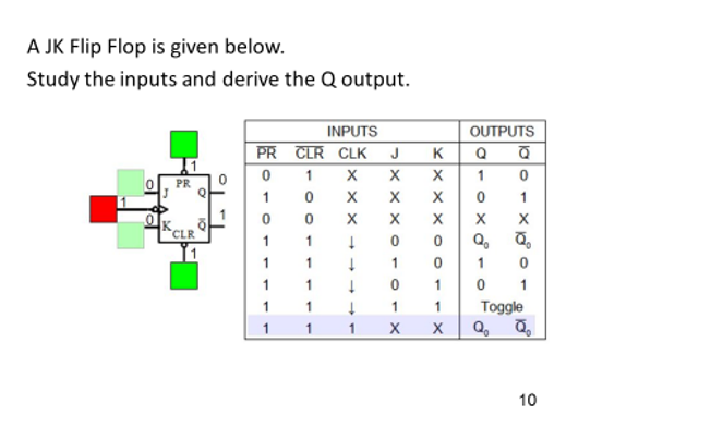 A JK Flip Flop is given below.
Study the inputs and derive the Q output.
PR
ke
CLR
Q
10
PR
0
1
0
1
1
1
1
1
INPUTS
CLR CLK J
1 X
X
0
X
X
0
X
1
↓
1
1
1
1
↓
1
K
X
X
X X
0
0
1
0
0
1
1
X
1
X
OUTPUTS
Q
Q
1
0
0
X
Q₁ Q₂
1
0
1
0
Toggle
Q₂ Q₂
10