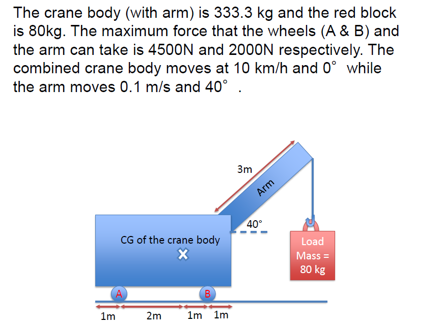 The crane body (with arm) is 333.3 kg and the red block
is 80kg. The maximum force that the wheels (A & B) and
the arm can take is 4500N and 2000N respectively. The
combined crane body moves at 10 km/h and 0° while
the arm moves 0.1 m/s and 40°
CG of the crane body
X
A
1m
2m
B
1m 1m
3m
Arm
40°
Load
Mass=
80 kg