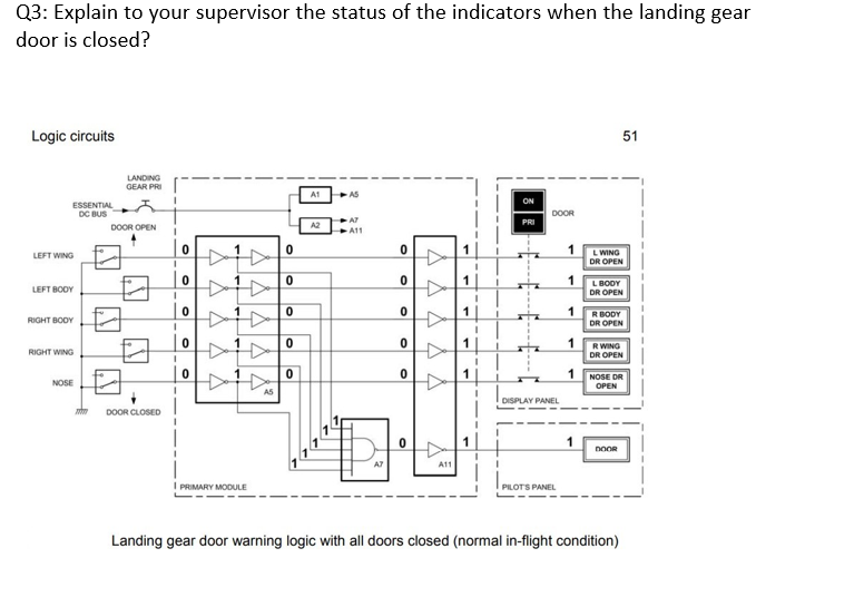 Q3: Explain to your supervisor the status of the indicators when the landing gear
door is closed?
Logic circuits
ESSENTIAL
DC BUS
LEFT WING
LEFT BODY
RIGHT BODY
RIGHT WING
NOSE
mm
LANDING
GEAR PRI
DOOR OPEN
A
DOOR CLOSED
I
1
1
0
0
0
0
0
I PRIMARY MODULE
17
7
AS
0
0
0
0
0
A1
A2
AS
G10
AT
A11
A7
0
0
0
0
0
0
44
A
A11
-
T
T
-
PRI
DOOR
DISPLAY PANEL
PILOT'S PANEL
1
1
1
L WING
DR OPEN
L BODY
DR OPEN
R BODY
DR OPEN
RWING
DR OPEN
NOSE DR
OPEN
51
DOOR
Landing gear door warning logic with all doors closed (normal in-flight condition)