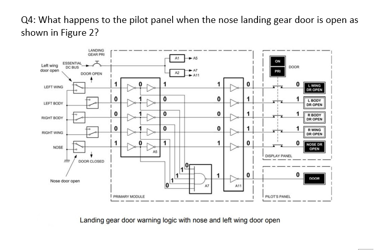 Q4: What happens to the pilot panel when the nose landing gear door is open as
shown in Figure 2?
Left wing
door open
LEFT WING
LEFT BODY
ESSENTIAL
DC BUS
RIGHT BODY
RIGHT WING
NOSE
m
INT
LANDING
GEAR PRI
DOOR OPEN
Nose door open
DOOR CLOSED
I
I
1
1
0
0
1
O
0
I PRIMARY MODULE
/
AS
1
0
0
0
1
A1
A2
A5
AT
A11
1
0
0
0
1
A
44
A
17
A11
O
T
0
PRI
DOOR
DISPLAY PANEL
PILOT'S PANEL
Landing gear door warning logic with nose and left wing door open
0
1
1
1
L WING
DR OPEN
L BODY
DR OPEN
R BODY
DR OPEN
R WING
DR OPEN
NOSE DR
OPEN
DOOR