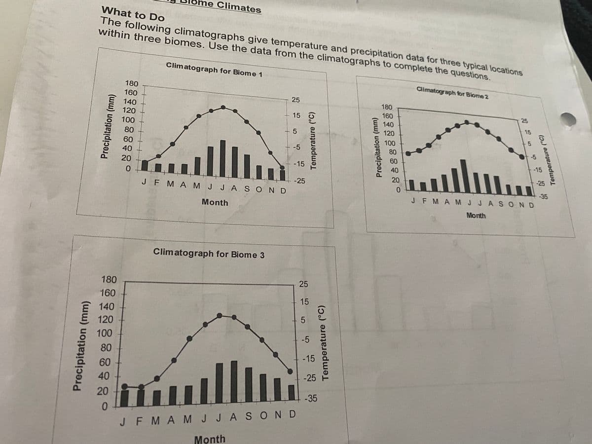 Precipitation (mm)
ne Climates
What to Do
The following climatographs give temperature and precipitation data for three typical locations
within three biomes. Use the data from the climatographs to complete the questions.
Climatograph for Biome 1
Climatograph for Biome 2
180
25
180
160
25
160
140
140
120
120
100
80
60
40
20
0
J F M A M J J A SOND
Month
Climatograph for Biome 3
Precipitation (mm)
180
160
140
120
100
80
60
40
20
0
SES
P
15
5
-5
-15
-25
J F M A M J JASON D
Month
Temperature (°C)
25
15
5
-5
-15
Temperature (°C)
-25
-35
Precipitation (mm)
100
80
60
40
20
0
15
5
-5
Temperature (°C)
Hy
JFMA M J JASOND
Month
-15
-25
-35