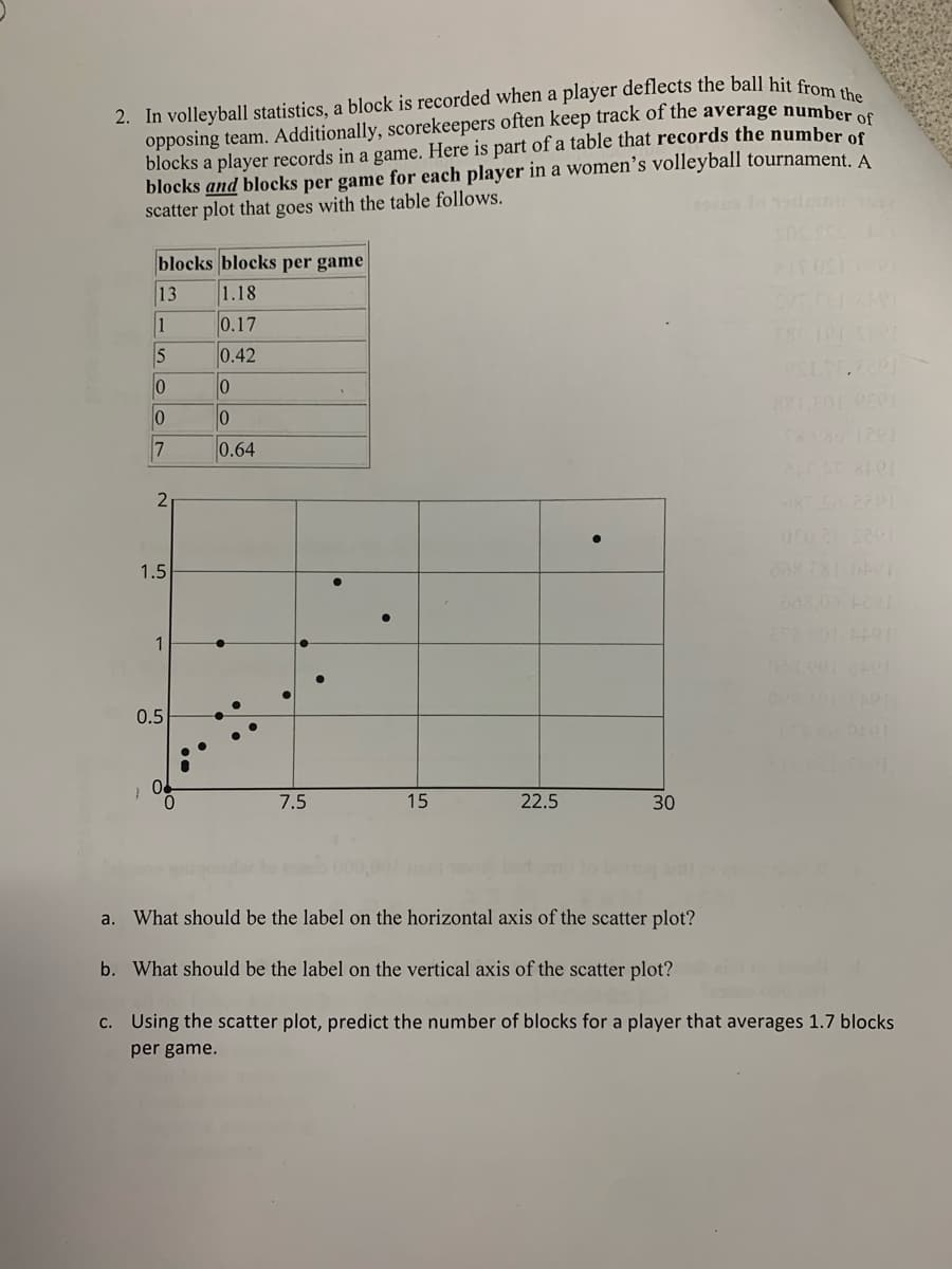 2. In volleyball statistics, a block is recorded when a player deflects the ball hit fres
opposing team. Additionally, scorekeepers often keep track of the average number
blocks a player records in a game. Here is part of a table that records the number os
blocks and blocks per game for each player in a women’s volleyball tournament.A
scatter plot that goes with the table follows.
blocks blocks per game
13
1.18
1
5
0.17
0.42
7
0.64
020 2 201
1.5
208.0 201
1
0.5
7.5
15
22.5
30
a. What should be the label on the horizontal axis of the scatter plot?
b. What should be the label on the vertical axis of the scatter plot?
c. Using the scatter plot, predict the number of blocks for a player that averages 1.7 blocks
per game.
