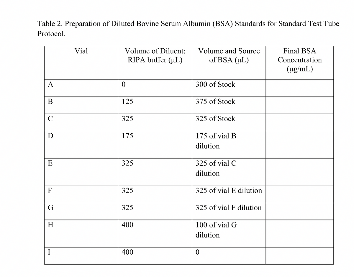 Table 2. Preparation of Diluted Bovine Serum Albumin (BSA) Standards for Standard Test Tube
Protocol.
A
B
C
D
E
F
G
H
I
Vial
Volume of Diluent:
RIPA buffer (µL)
0
125
325
175
325
325
325
400
400
Volume and Source
of BSA (μL)
300 of Stock
375 of Stock
325 of Stock
175 of vial B
dilution
325 of vial C
dilution
325 of vial E dilution
325 of vial dilution
100 of vial G
dilution
0
Final BSA
Concentration
(µg/mL)