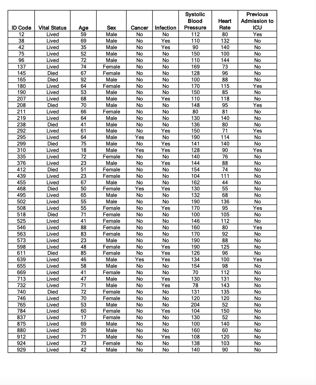 Systolic
Blood
Previous
Нeart
Admission to
ID Code
Vital Status
Age
Sex
Cancer Infection
Pressure
Rate
ICU
12
Lived
59
Male
No
No
112
80
Yes
38
Lived
69
Male
No
Yes
110
132
No
42
Lived
35
Male
No
Yes
90
140
No
75
Lived
52
Male
No
No
150
100
No
96
Lived
72
Male
No
No
110
144
No
137
Lived
74
Female
No
No
169
73
No
145
Died
67
Female
No
No
128
96
No
165
Died
92
Male
No
No
100
88
No
180
Lived
64
Female
No
No
170
115
Yes
190
Lived
53
Male
No
No
150
85
No
207
Lived
68
Male
No
Yes
110
118
No
208
Died
70
Male
No
No
148
95
Yes
211
Lived
66
Female
No
No
80
81
No
219
Lived
64
Male
No
No
130
140
No
238
Died
41
Male
No
No
136
80
No
292
Lived
61
Male
No
Yes
150
71
Yes
295
Lived
64
Male
Yes
No
190
114
No
299
Died
75
Male
No
Yes
141
140
No
310
Lived
18
Male
Yes
Yes
128
90
Yes
335
Lived
72
Female
No
No
140
76
No
376
Lived
23
Male
No
Yes
144
88
No
412
Died
51
Female
No
No
154
74
No
439
Lived
23
Female
No
No
104
111
No
Male
Female
44
455
468
Lived
67
No
No
162
No
Died
50
Yes
Yes
130
55
No
495
Lived
65
Male
No
No
132
68
No
502
Lived
55
Male
No
No
190
136
No
508
Lived
55
Female
No
Yes
170
95
Yes
518
Died
71
Female
No
No
100
105
No
525
546
Lived
41
Female
No
No
146
112
No
Lived
88
Female
No
No
160
80
Yes
563
Lived
83
Female
No
No
170
92
No
573
Lived
23
Male
No
No
190
88
No
598
Lived
48
Female
No
Yes
190
125
No
611
Died
85
Female
No
Yes
126
96
No
639
Lived
46
Male
Yes
Yes
134
100
Yes
655
Lived
58
Male
No
No
154
98
No
669
Lived
41
Female
No
No
70
112
No
713
Lived
47
Male
No
Yes
130
131
No
732
Lived
71
Male
No
Yes
78
143
135
No
740
Died
72
Female
No
No
131
No
746
Lived
70
Female
No
No
120
120
No
765
Lived
53
Male
No
No
204
52
No
784
Lived
60
Female
No
Yes
104
150
No
837
Lived
17
Female
No
No
130
52
No
875
Lived
Lived
Lived
69
Male
No
No
100
140
No
880
20
Male
No
No
160
60
No
912
71
120
Male
Female
No
Yes
108
No
924
Lived
73
No
No
138
103
No
929
Lived
42
Male
No
No
140
90
No
2222222222222222 232222222222222223225
