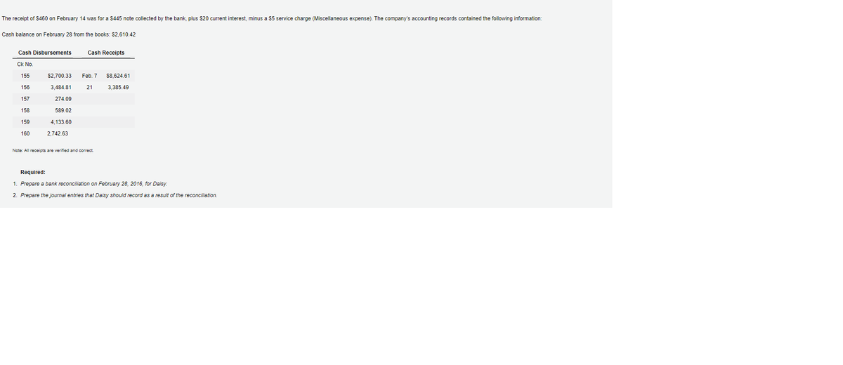 The receipt of $460 on February 14 was for a $445 note collected by the bank, plus $20 current interest, minus a $5 service charge (Miscellaneous expense). The company's accounting records contained the following information:
Cash balance on February 28 from the books: $2,610.42
Cash Disbursements
Cash Receipts
Ck No.
155
$2,700.33
Feb. 7
$8,624.61
156
3,484.81
21
3,385.49
157
274.09
158
589.02
159
4,133.60
160
2,742.63
Note: All receipts are verified and correct.
Required:
1. Prepare a bank reconciliation on February 28, 2016, for Daisy.
2. Prepare the journal entries that Daisy should record as a result of the reconciliation.
