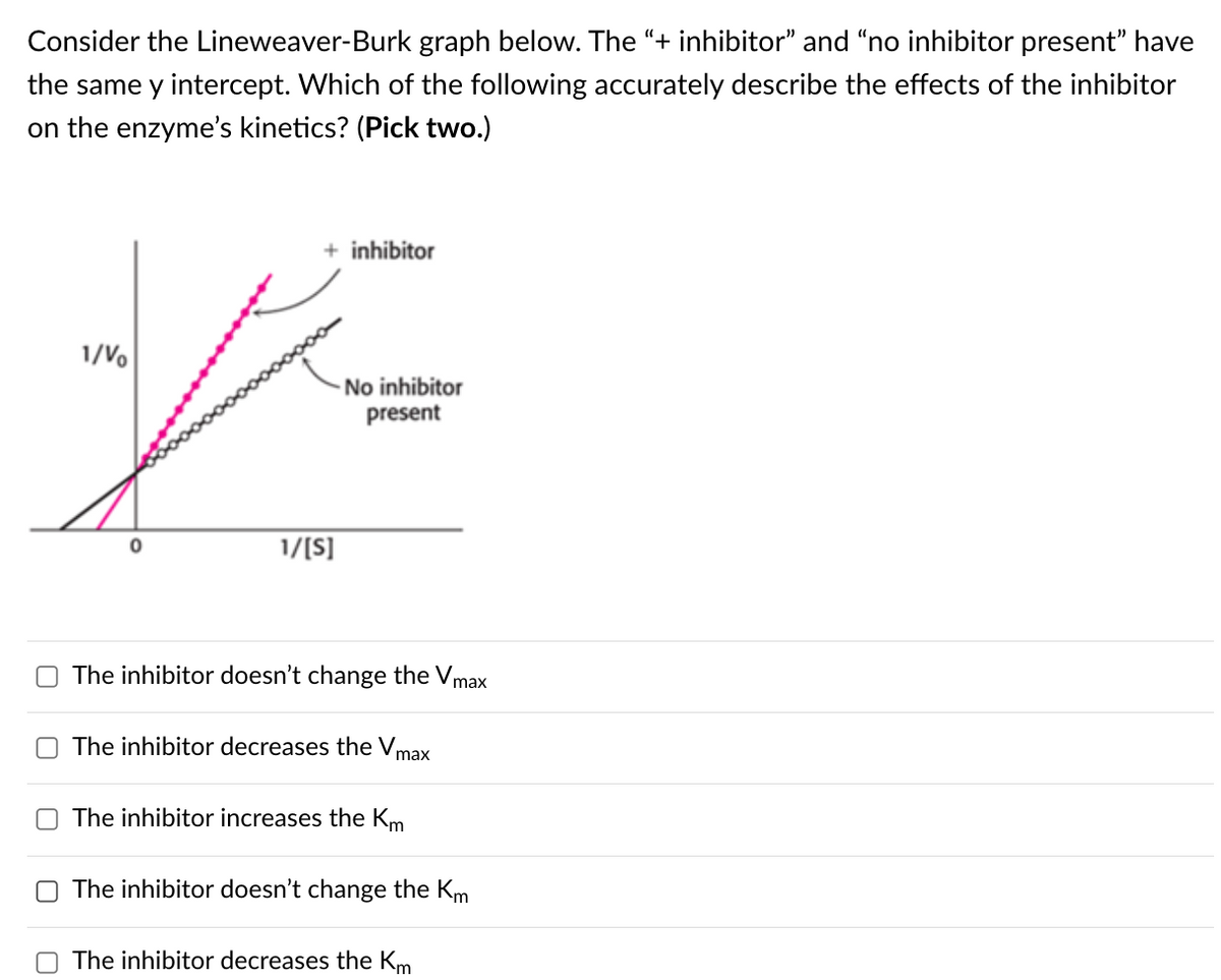 ☐
Consider the Lineweaver-Burk graph below. The "+ inhibitor" and "no inhibitor present" have
the same y intercept. Which of the following accurately describe the effects of the inhibitor
on the enzyme's kinetics? (Pick two.)
+ inhibitor
1/Vo
-No inhibitor
present
1/[S]
The inhibitor doesn't change the Vmax
The inhibitor decreases the Vmax
The inhibitor increases the Km
The inhibitor doesn't change the Km
The inhibitor decreases the Km