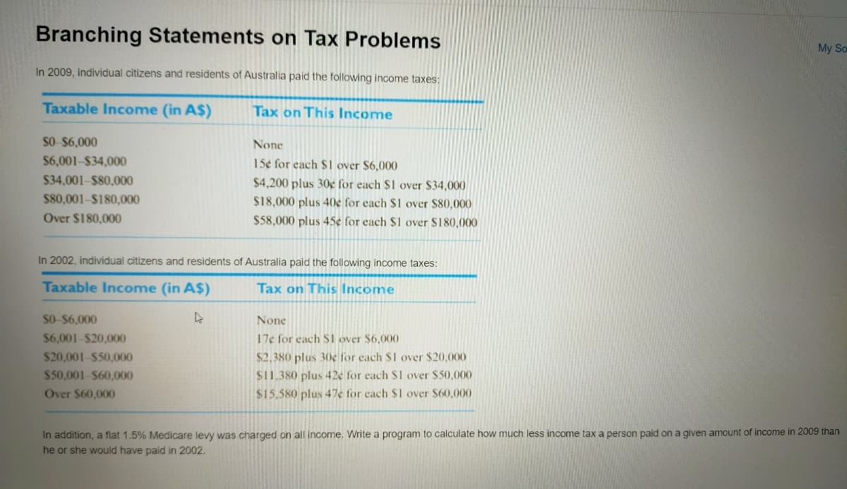 Branching Statements on Tax Problems
My So
In 2009, individual citizens and residents of Australia paid the following income taxes:
Taxable Income (in A$)
Tax on This Income
SO $6,000
None
$6,001-$34,000
15¢ for each
over $6,000
$34,001-$80,000
$4,200 plus 30c for each $1 over $34,000
$80,001-$180,000
$18,000 plus 40e for each $1 over $80,000
Over $180,000
$58,000 plus 45c for each $1 over $180,000
In 2002, individual citizens and residents of Australia paid the following income taxes:
Taxable Income (in A$)
Tax on This Income
SO-S6,000
None
17c for each S1 over $6,000
$2,380 plus 30e for cach $1 over $20,000
$6,001-$20,000
$20,001-$50,000
$50,001-$60,000
S11.380 plus 42c for each $1 over $50,000
Over $60,000
$15.580 plus 47e for cach $l over $60,000
In addition, a flat 1.5% Medicare levy was charged on all income. Write a program to calculate how much less income tax a person paid on a given amount of income in 2009 than
he or she would have paid in 2002.
