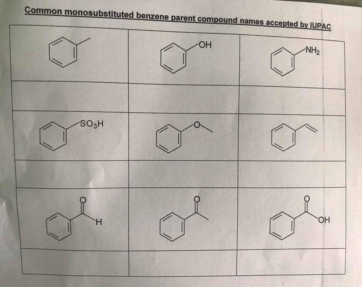 Common monosubstituted benzene parent compound names accepted by IUPAC
OH
NH2
SO3H
H.
