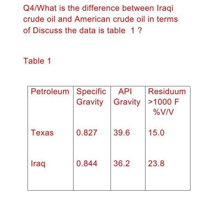 Q4/What is the difference between Iraqi
crude oil and American crude oil in terms
of Discuss the data is table 1?
Table 1
Petroleum Specific
API
Residuum
Gravity Gravity >1000 F
%V/V
Техas
0.827
39.6
15.0
Iraq
0.844
36.2
23.8
