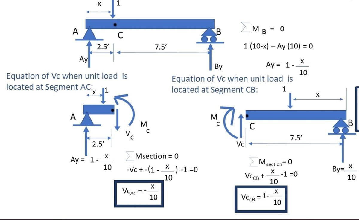 X
2.5'
Ay
Equation of Vc when unit load is
located at Segment AC:
ľ
A
Ay = 1-
A
2.5'
1
X
10
C
M
Vc
7.5'
C
Msection = 0
X
10
ΣMB = 0
B
1 (10-x) - Ay (10) = 0
X
By
Ay = 1-
10
Equation of Vc when unit load is
located at Segment CB:
1
↓
M
(₁
-Vc +-(1--
X
VCAC
10
-) -1=0
C
Vc +
Msection=0
X
10
X
10
VCcB +
= 1-
7.5'
VCB =
-1=0
X
By=
B
X
10