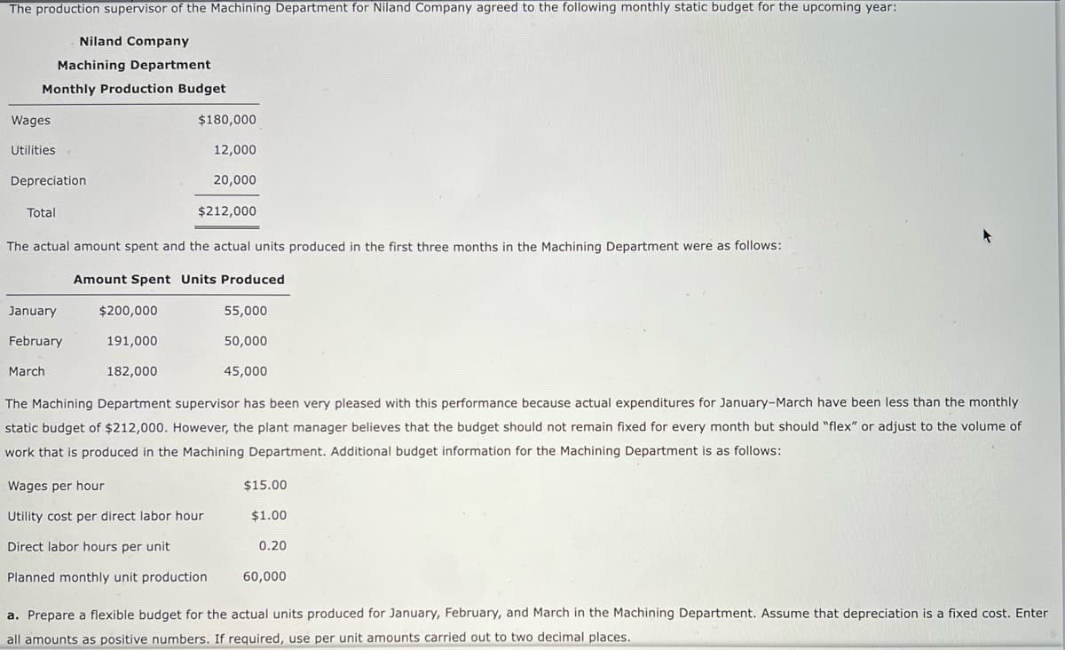 The production supervisor of the Machining Department for Niland Company agreed to the following monthly static budget for the upcoming year:
Niland Company
Machining Department
Monthly Production Budget
Wages
Utilities
Depreciation
Total
January
February
The actual amount spent and the actual units produced in the first three months in the Machining Department were as follows:
Amount Spent Units Produced
March
$200,000
191,000
$180,000
182,000
12,000
20,000
$212,000
55,000
50,000
Wages per hour
Utility cost per direct labor hour
Direct labor hours per unit
Planned monthly unit production
45,000
The Machining Department supervisor has been very pleased with this performance because actual expenditures for January-March have been less than the monthly
static budget of $212,000. However, the plant manager believes that the budget should not remain fixed for every month but should "flex" or adjust to the volume of
work that is produced in the Machining Department. Additional budget information for the Machining Department is as follows:
$15.00
$1.00
0.20
60,000
a. Prepare a flexible budget for the actual units produced for January, February, and March in the Machining Department. Assume that depreciation is a fixed cost. Enter
all amounts as positive numbers. If required, use per unit amounts carried out to two decimal places.