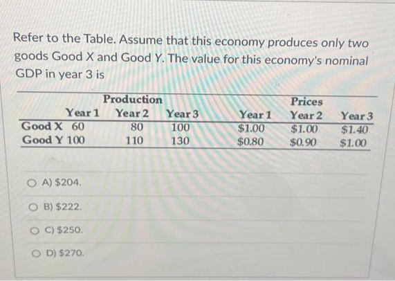 Refer to the Table. Assume that this economy produces only two
goods Good X and Good Y. The value for this economy's nominal
GDP in year 3 is
Year 1
Good X 60
Good Y 100
OA) $204.
OB) $222.
OC) $250.
OD) $270.
Production
Year 2
80
110
Year 3
100
130
Year 1
$1.00
$0.80
Prices
Year 2
$1.00
$0.90
Year 3
$1.40
$1.00